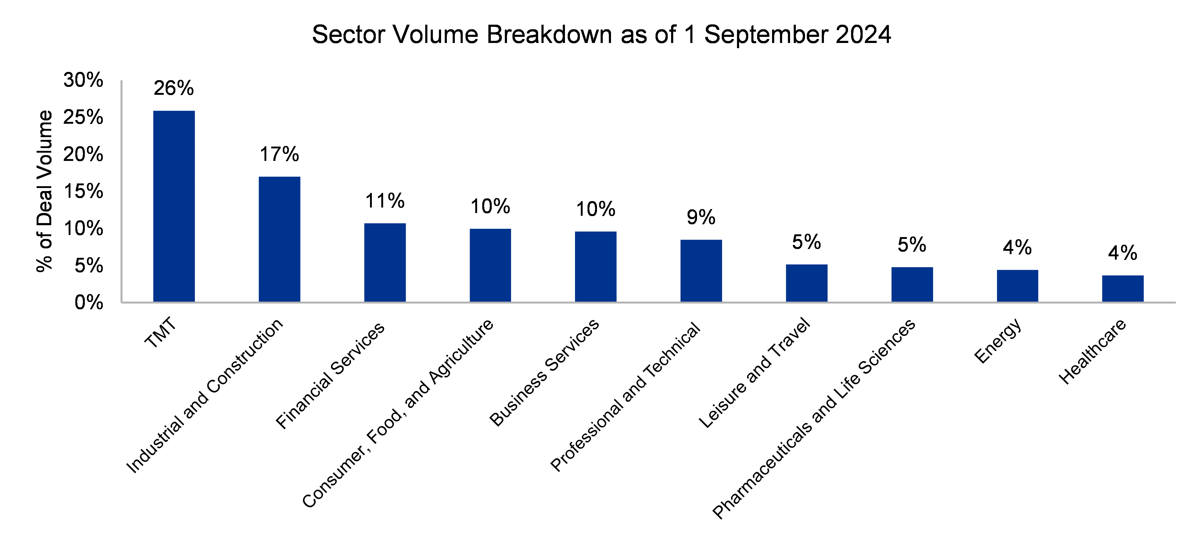 sector volume breakdown as of 1 september 2024
