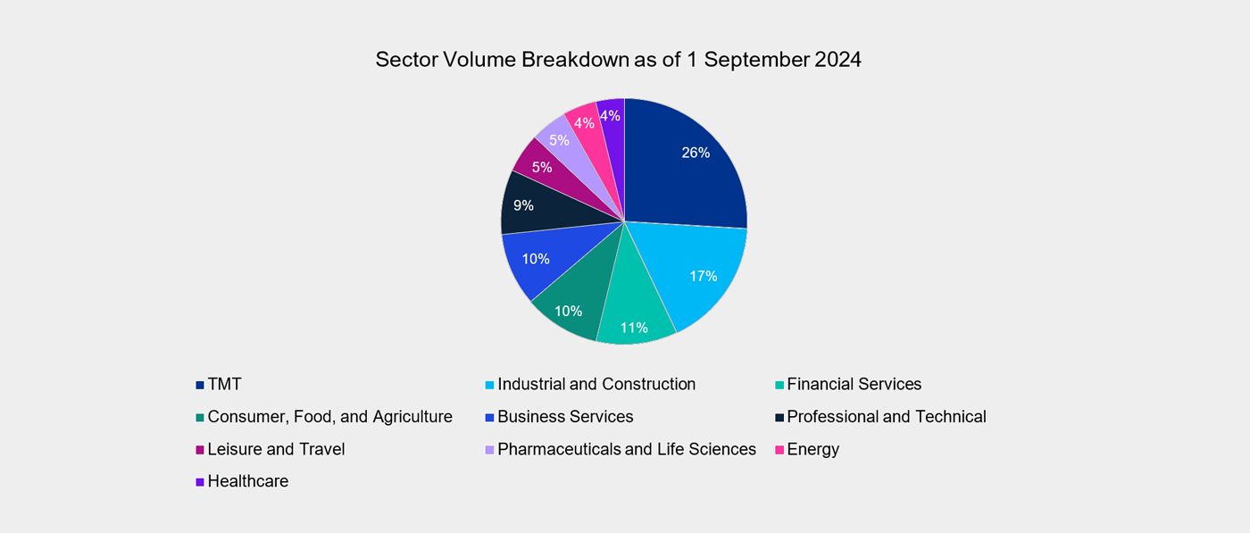 sector volume breakdown as of 1 september 2024