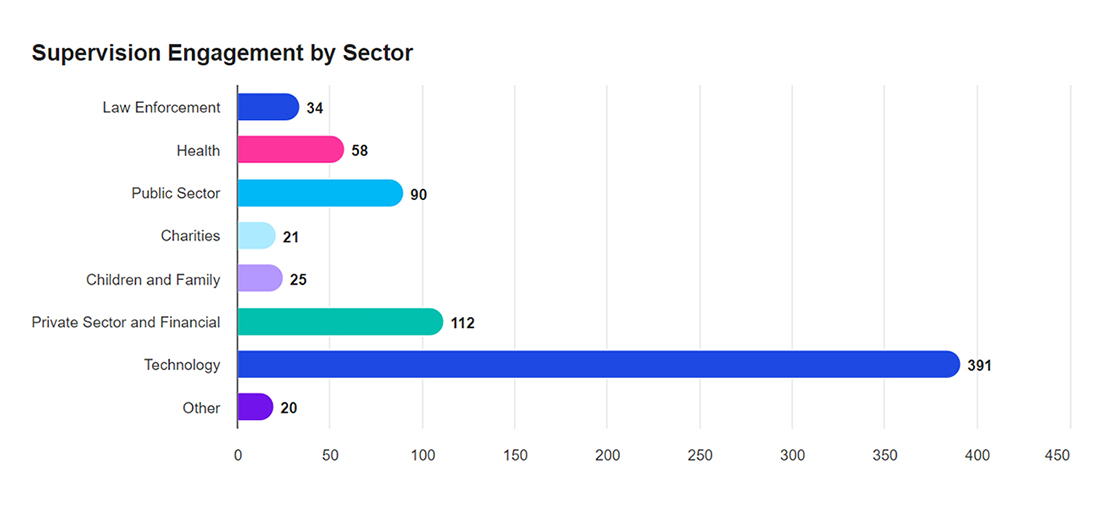 Supervision Engagement by Sector