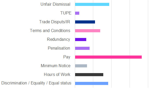 top 10 complaints by complaint type